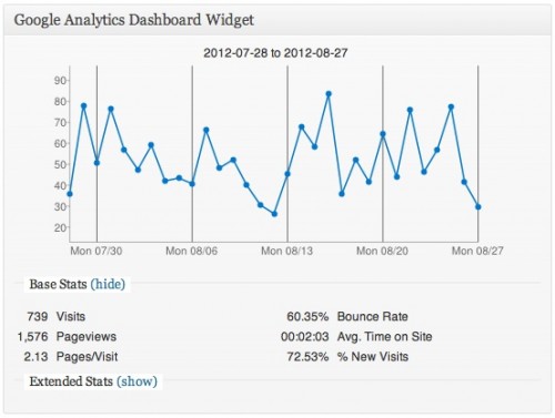 Google Analytics Dashboard widget