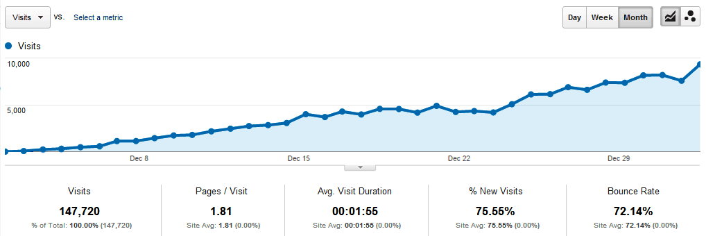 Google Analytics Traffic