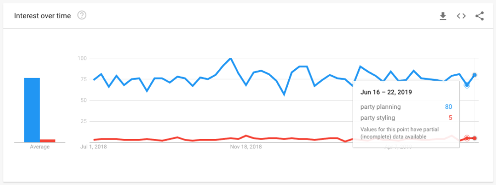 Google Trends: party planning vs party styling